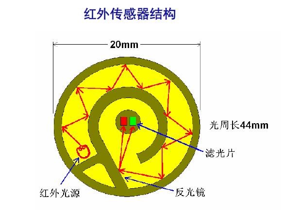 气体检测仪传感器工作原理汇总