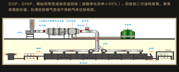 信诚环保工业静电式烟雾净化设备(处理PVC手套废气系列）,ESP,油烟净化器,油雾净化设备