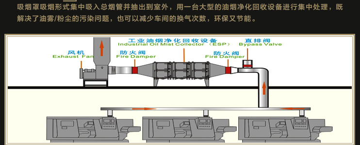 信诚环保工业静电式烟雾净化设备(处理金属加工废气系列）,ESP,油烟净化器,油雾净化设备