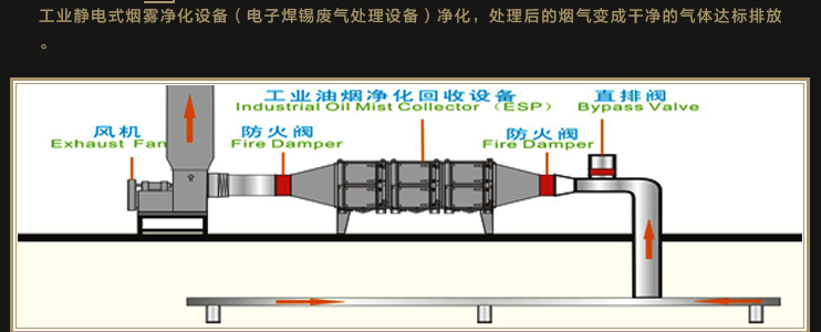信诚环保工业静电式烟雾净化设备(处理电子加工废气系列）,ESP,油烟净化器,油雾净化设备
