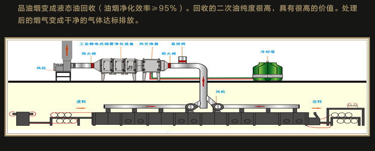 信诚环保工业静电式烟雾净化设备(处理食品加工废气系列）,ESP,油烟净化器,油雾净化设备